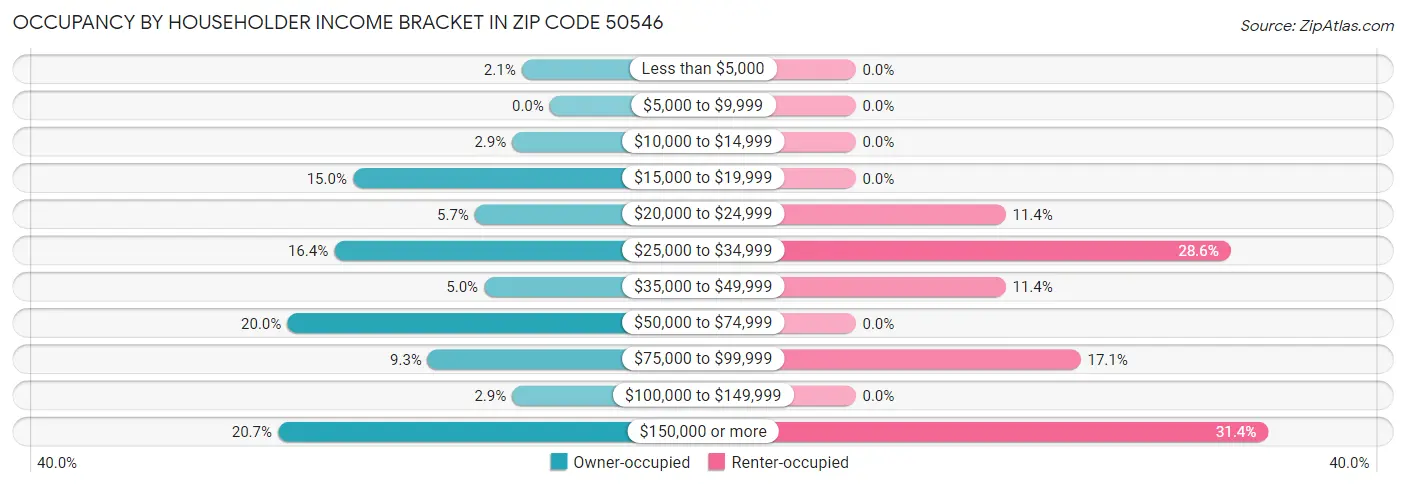 Occupancy by Householder Income Bracket in Zip Code 50546