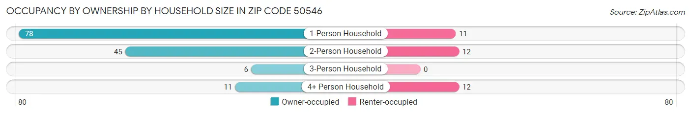 Occupancy by Ownership by Household Size in Zip Code 50546