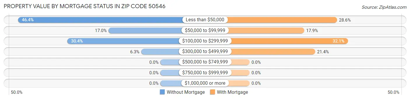 Property Value by Mortgage Status in Zip Code 50546
