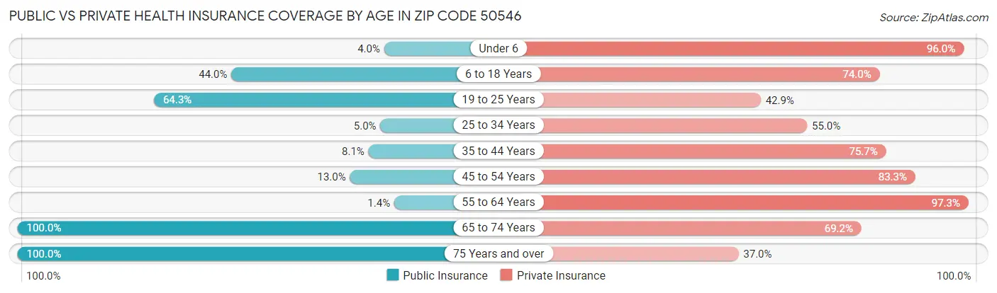 Public vs Private Health Insurance Coverage by Age in Zip Code 50546