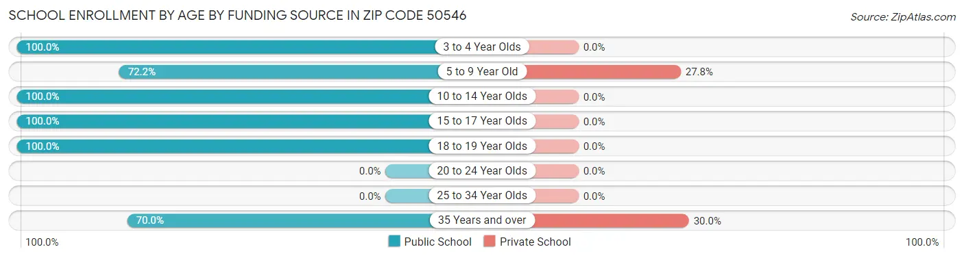 School Enrollment by Age by Funding Source in Zip Code 50546