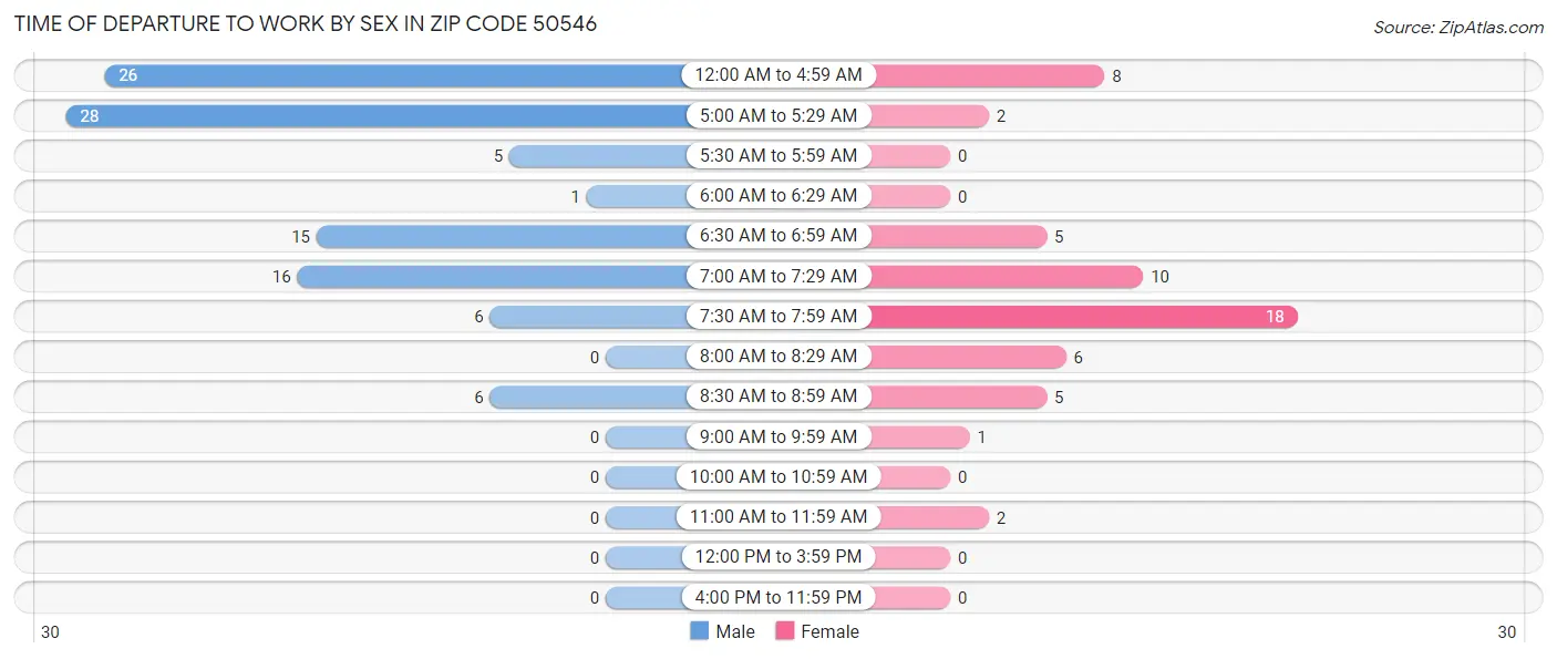 Time of Departure to Work by Sex in Zip Code 50546