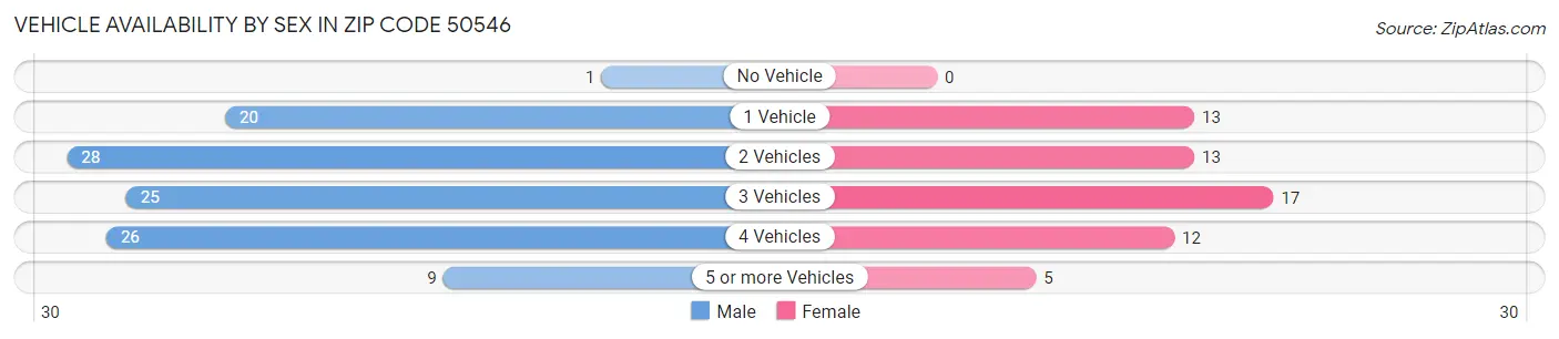 Vehicle Availability by Sex in Zip Code 50546