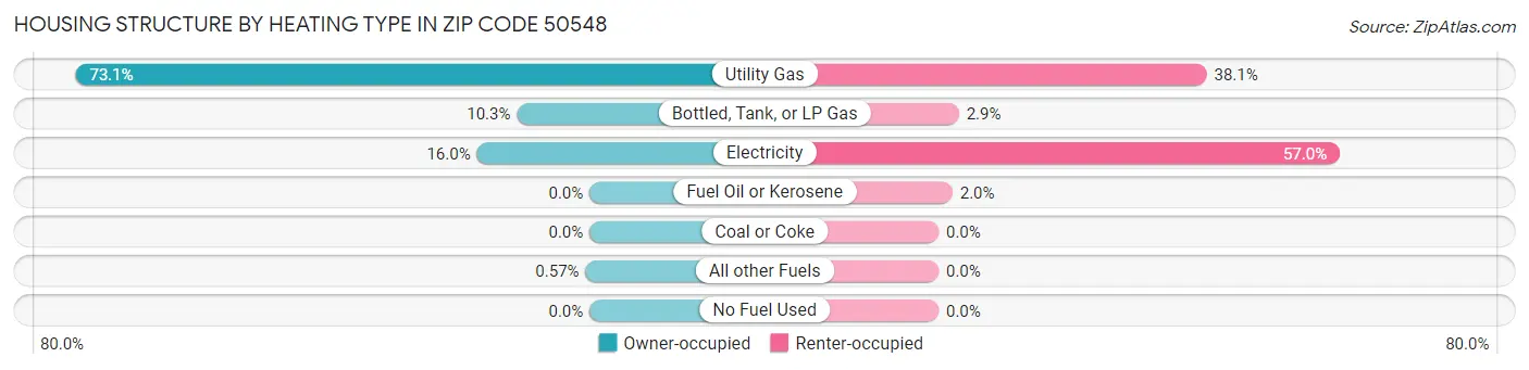 Housing Structure by Heating Type in Zip Code 50548