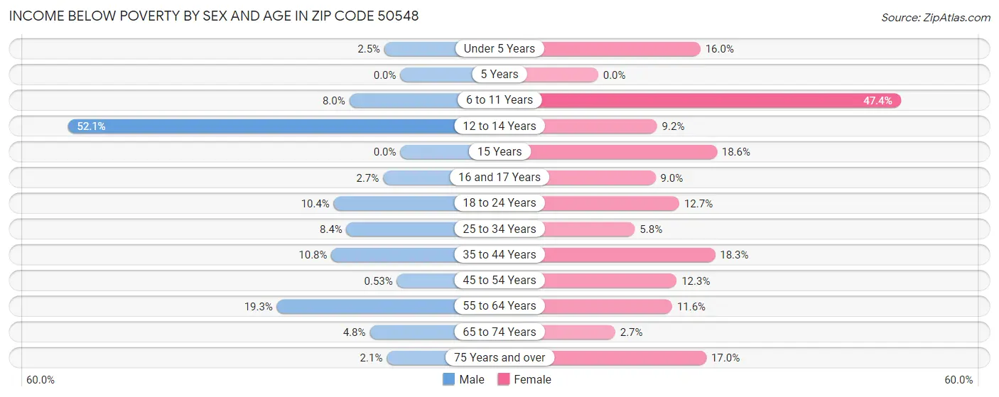 Income Below Poverty by Sex and Age in Zip Code 50548