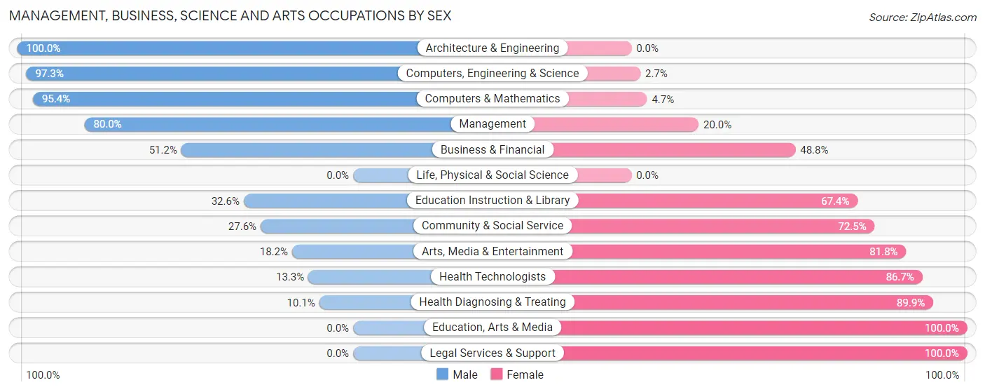 Management, Business, Science and Arts Occupations by Sex in Zip Code 50548
