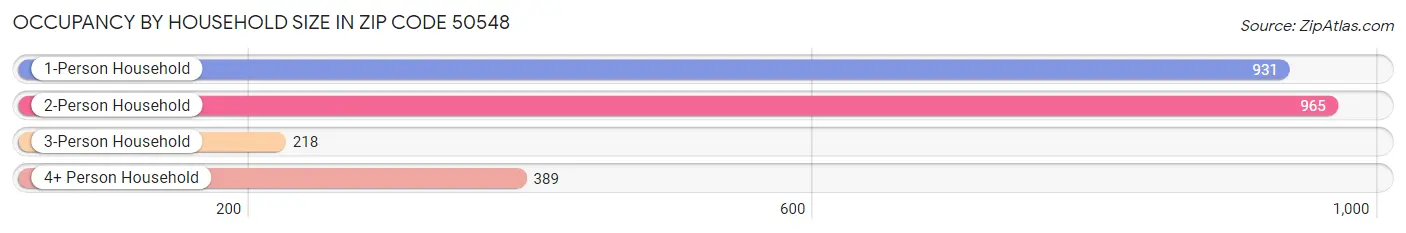 Occupancy by Household Size in Zip Code 50548