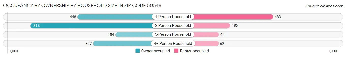 Occupancy by Ownership by Household Size in Zip Code 50548