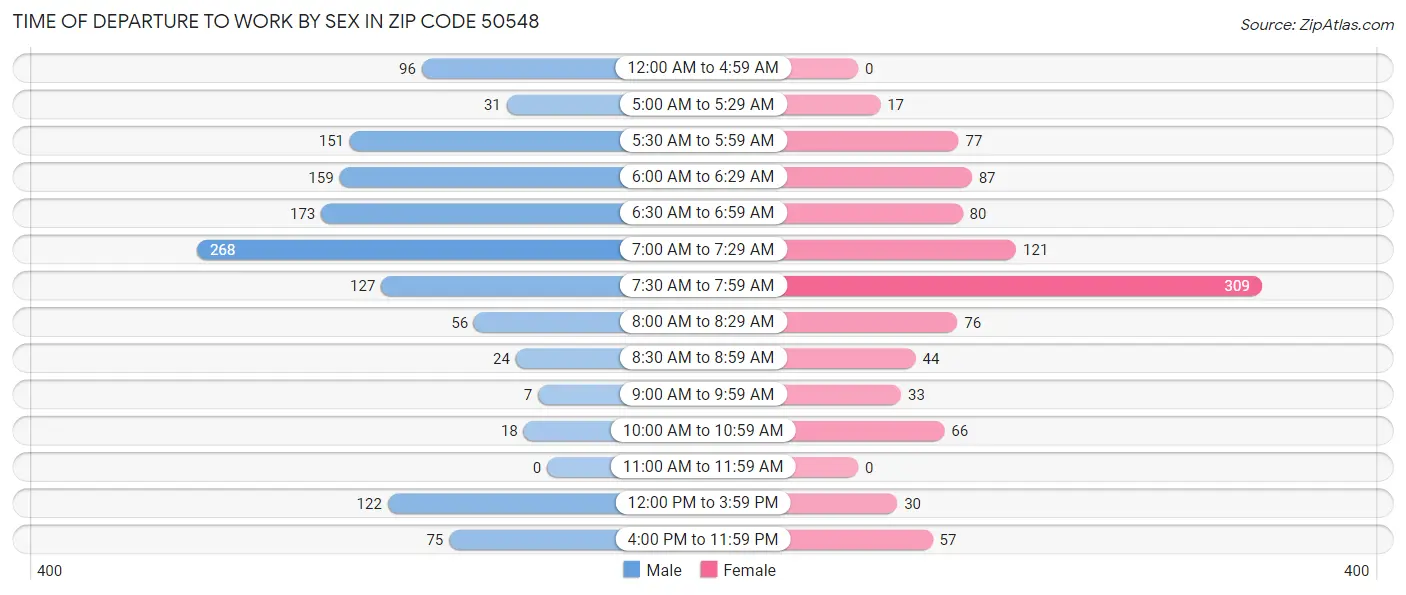 Time of Departure to Work by Sex in Zip Code 50548