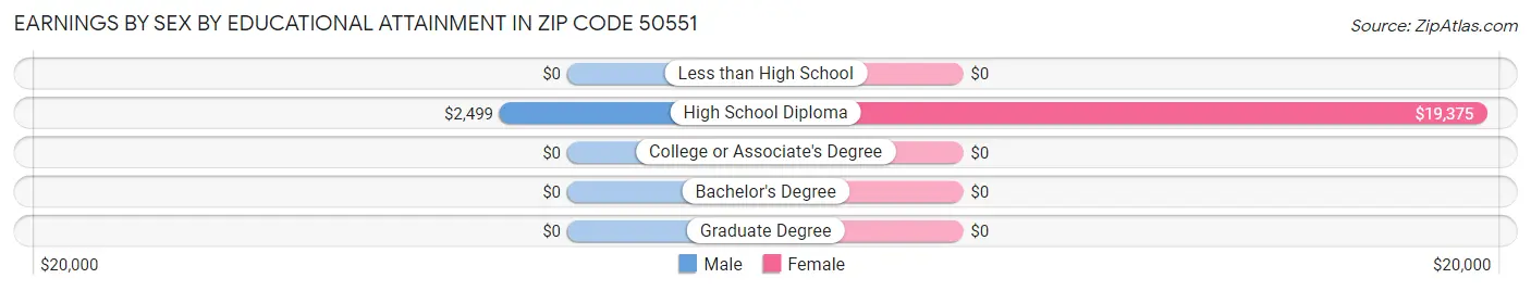 Earnings by Sex by Educational Attainment in Zip Code 50551