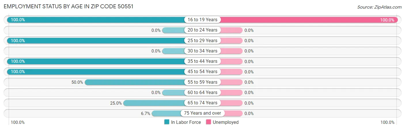 Employment Status by Age in Zip Code 50551