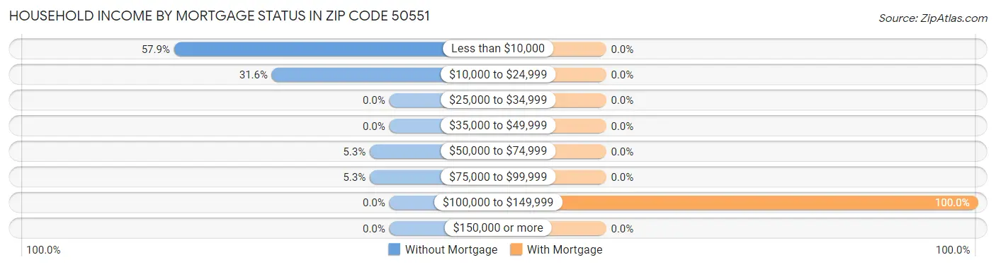 Household Income by Mortgage Status in Zip Code 50551