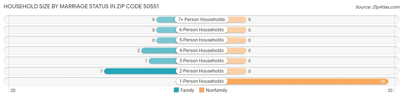 Household Size by Marriage Status in Zip Code 50551