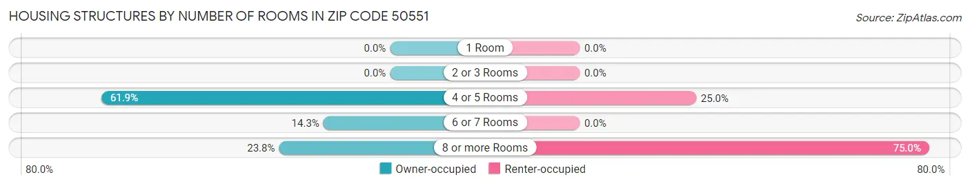 Housing Structures by Number of Rooms in Zip Code 50551