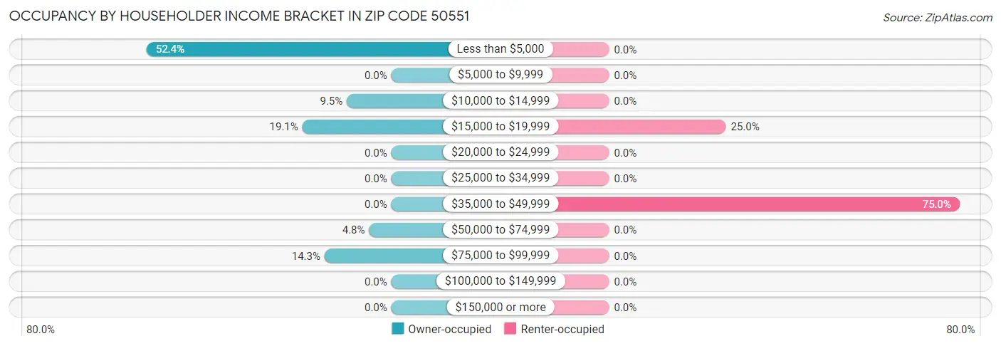 Occupancy by Householder Income Bracket in Zip Code 50551