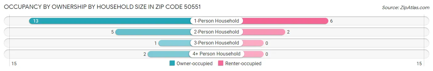 Occupancy by Ownership by Household Size in Zip Code 50551