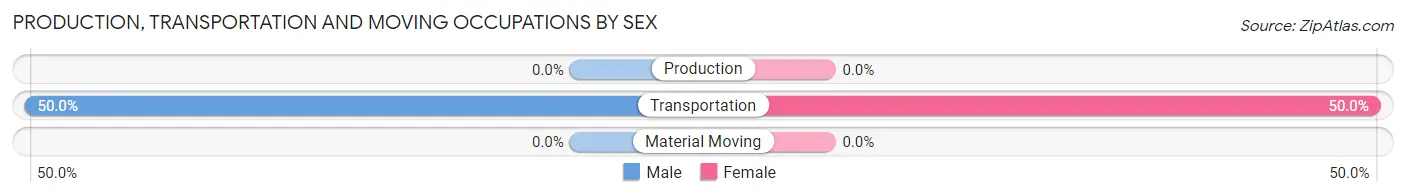 Production, Transportation and Moving Occupations by Sex in Zip Code 50551