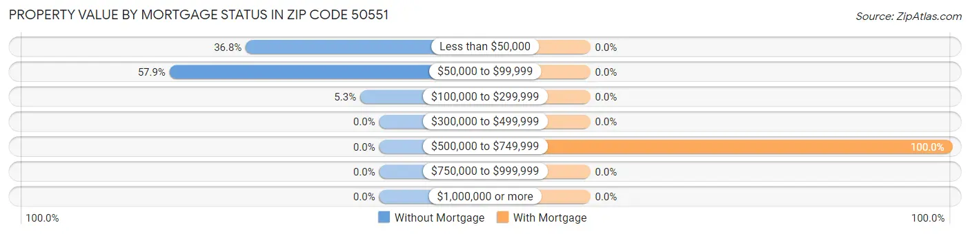 Property Value by Mortgage Status in Zip Code 50551