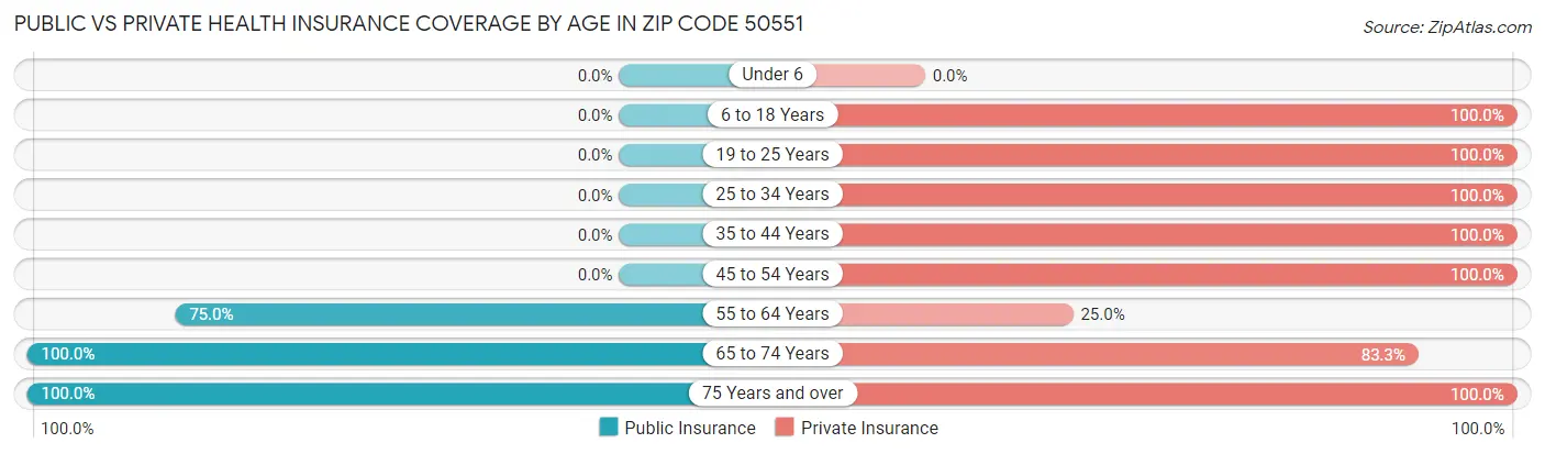 Public vs Private Health Insurance Coverage by Age in Zip Code 50551