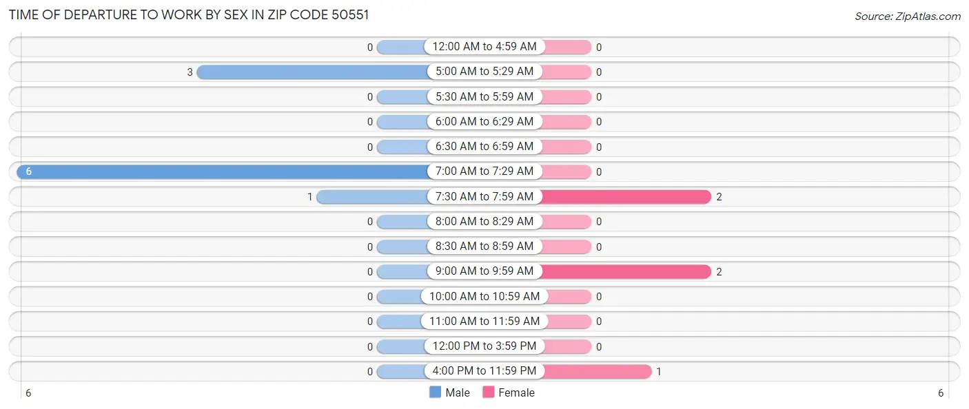 Time of Departure to Work by Sex in Zip Code 50551