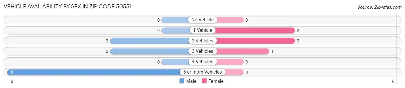 Vehicle Availability by Sex in Zip Code 50551