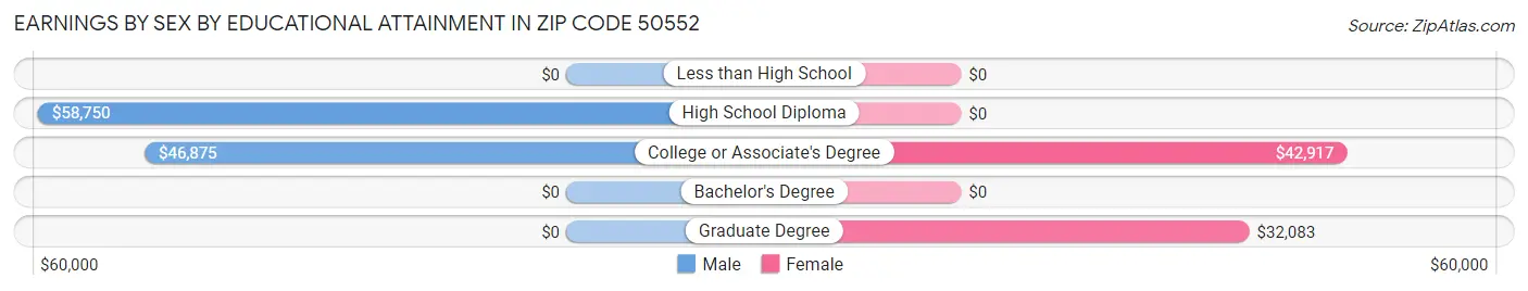Earnings by Sex by Educational Attainment in Zip Code 50552