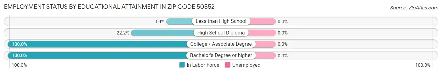Employment Status by Educational Attainment in Zip Code 50552