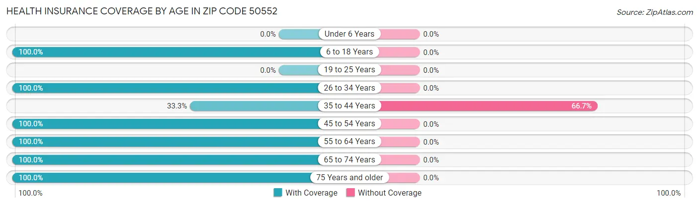 Health Insurance Coverage by Age in Zip Code 50552