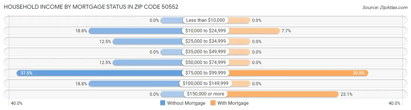 Household Income by Mortgage Status in Zip Code 50552