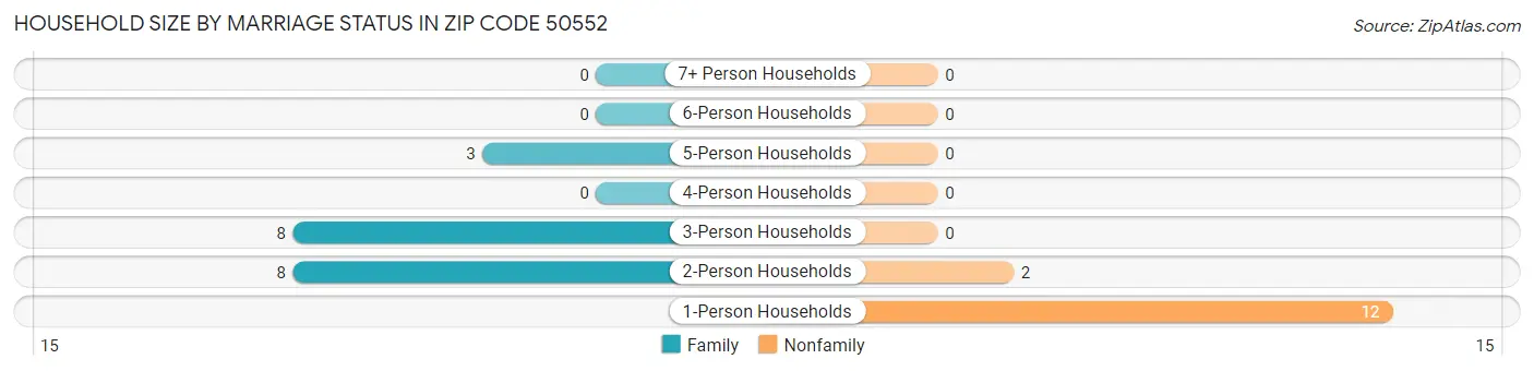Household Size by Marriage Status in Zip Code 50552