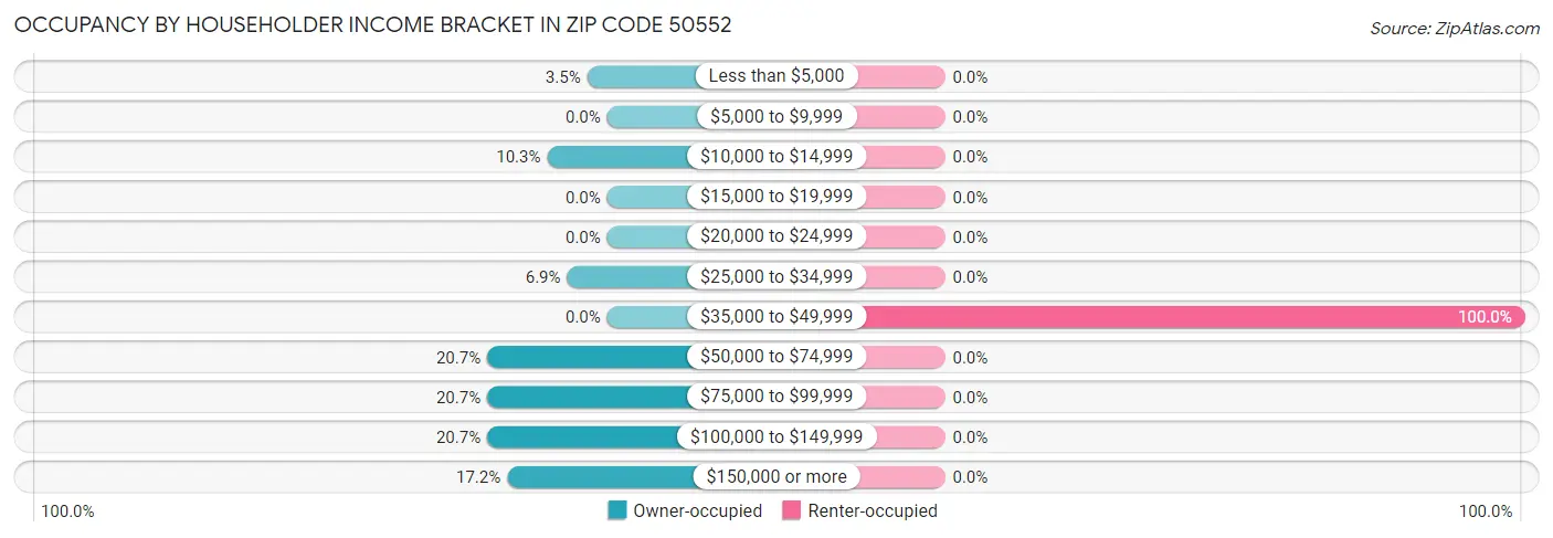 Occupancy by Householder Income Bracket in Zip Code 50552