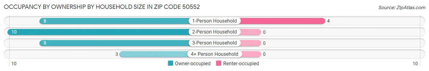 Occupancy by Ownership by Household Size in Zip Code 50552