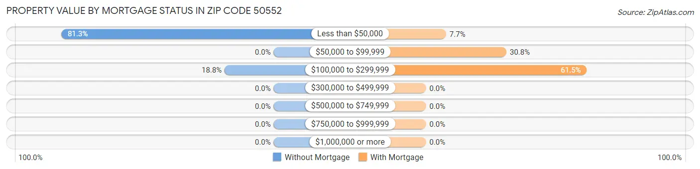 Property Value by Mortgage Status in Zip Code 50552