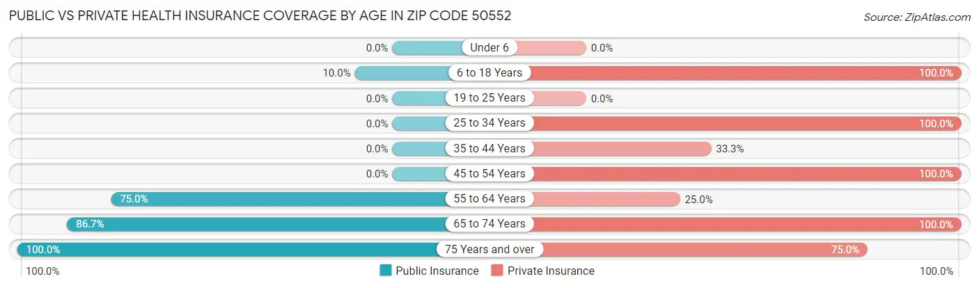 Public vs Private Health Insurance Coverage by Age in Zip Code 50552
