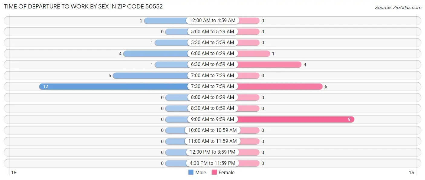 Time of Departure to Work by Sex in Zip Code 50552