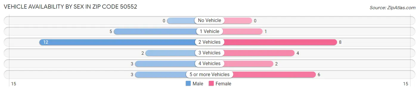 Vehicle Availability by Sex in Zip Code 50552