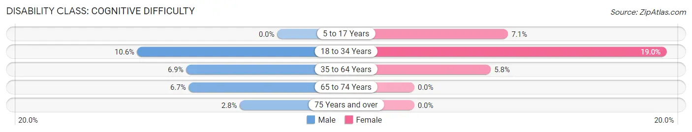 Disability in Zip Code 50554: <span>Cognitive Difficulty</span>