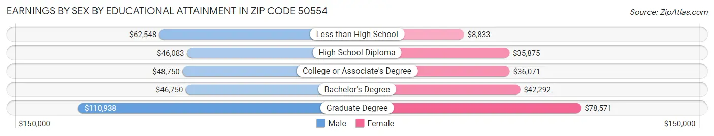 Earnings by Sex by Educational Attainment in Zip Code 50554