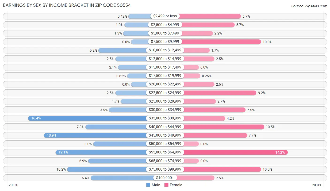 Earnings by Sex by Income Bracket in Zip Code 50554