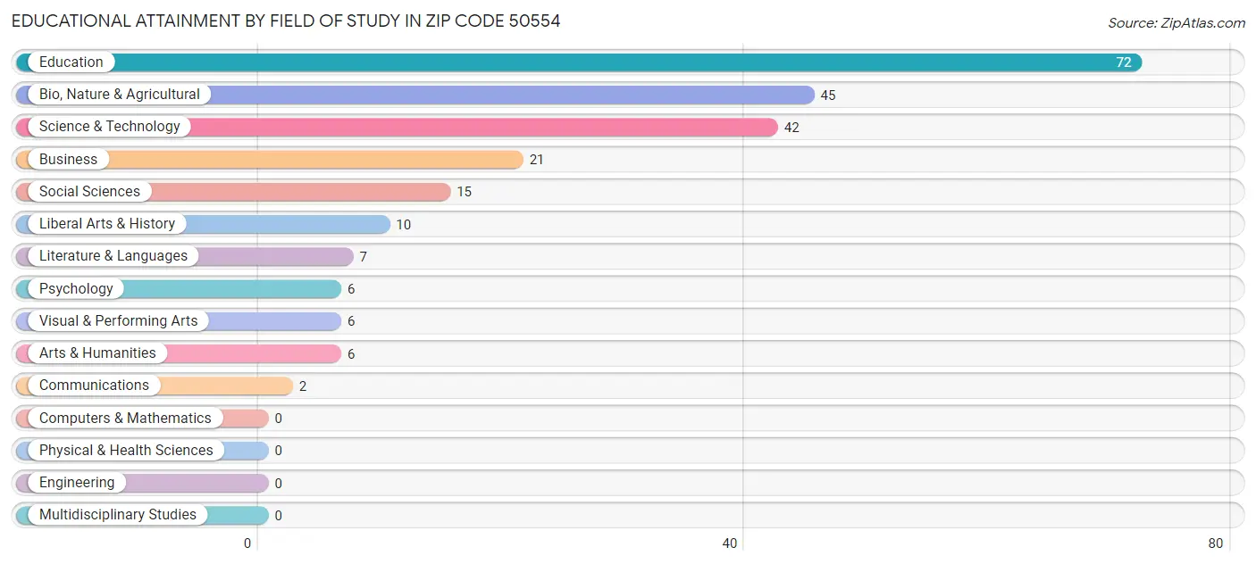 Educational Attainment by Field of Study in Zip Code 50554