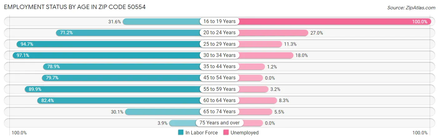 Employment Status by Age in Zip Code 50554
