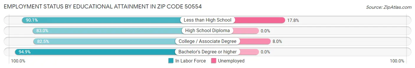 Employment Status by Educational Attainment in Zip Code 50554