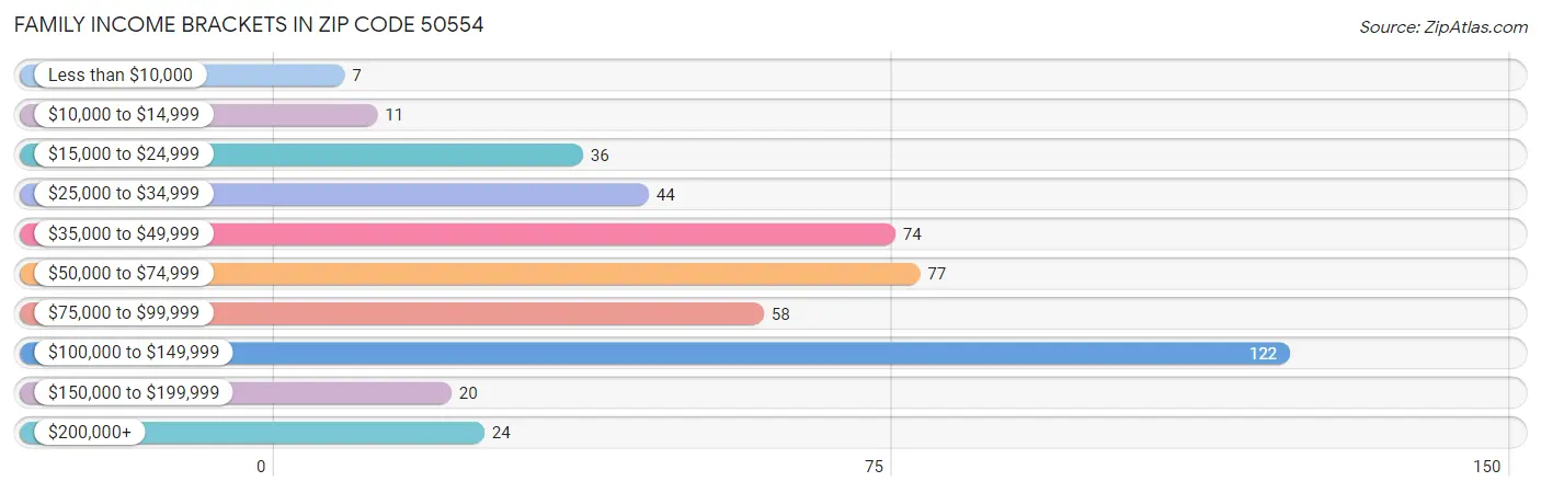 Family Income Brackets in Zip Code 50554