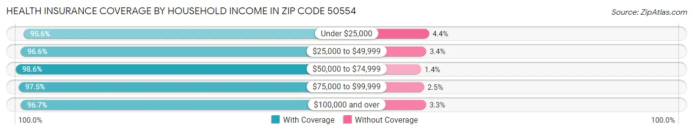 Health Insurance Coverage by Household Income in Zip Code 50554