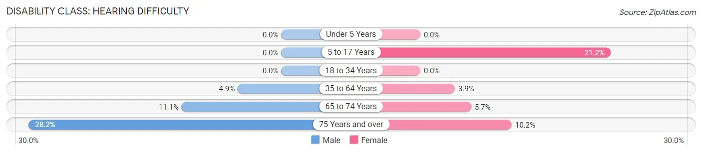 Disability in Zip Code 50554: <span>Hearing Difficulty</span>