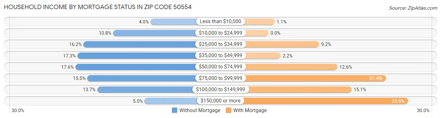 Household Income by Mortgage Status in Zip Code 50554