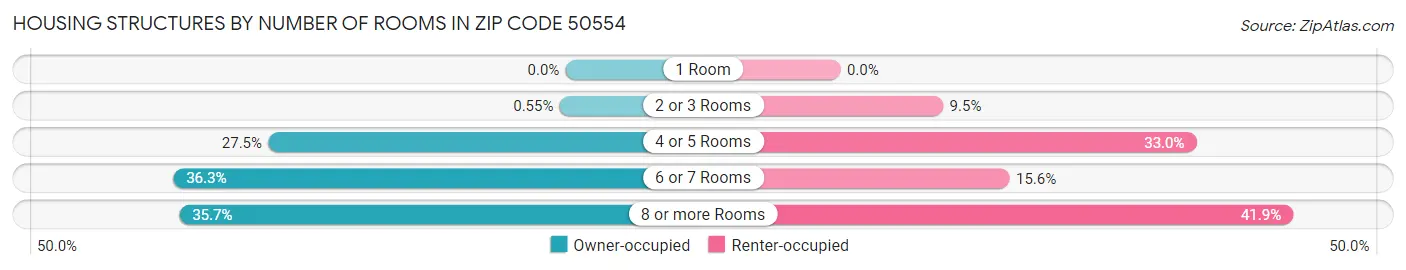 Housing Structures by Number of Rooms in Zip Code 50554