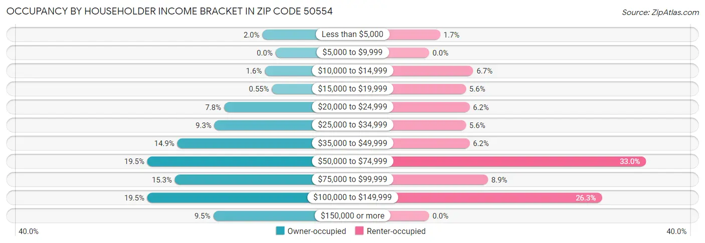 Occupancy by Householder Income Bracket in Zip Code 50554