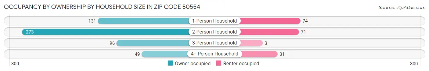 Occupancy by Ownership by Household Size in Zip Code 50554