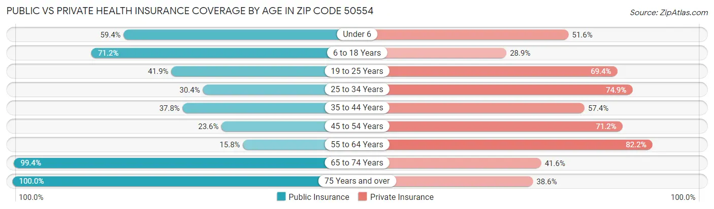 Public vs Private Health Insurance Coverage by Age in Zip Code 50554